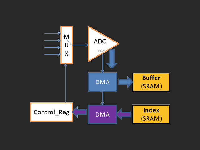 STM32f103 ADC with DMA