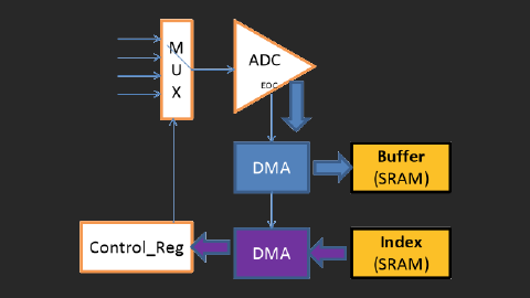 STM32f103 ADC with DMA