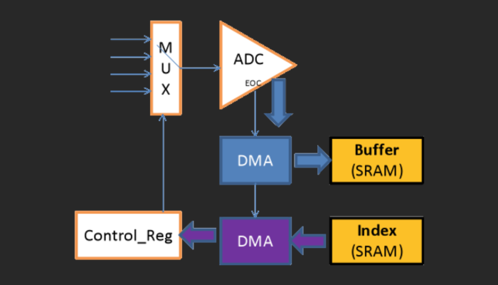 Stm32 dma